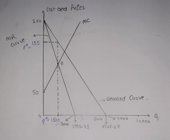 a cost and Prices 200 mc MR curve. p* 155 > Demand Carve. inona. # 1500 t 30 o 33336 33 6000 7000 6666.67