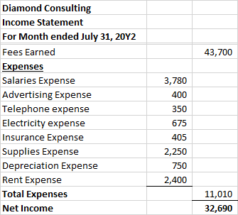43,700 Diamond Consulting Income Statement For Month ended July 31, 20Y2 Fees Earned Expenses Salaries Expense Advertising Ex