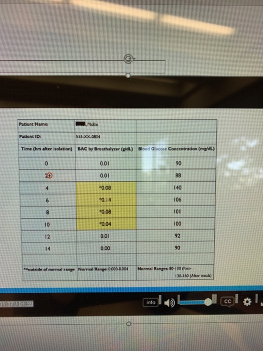 Patient Name Molle 555-XX-0804 Patient ID Time (hrs after isolation) BAC by Breathalyrer (gidL) Blood Glucose Concentration (