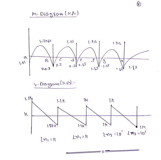M-Diagram (kfe) 1-7KFC 1.51 1.25 1.25 B et o 2.2 of / g 1.01 dite 2.2 2.12 -1.62 2.4-2 lizy 1.82 v-Diagscenu(kips) :- 1.1K IR