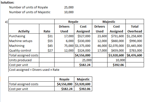 Solution: Number of units of Royale Number of units of Majestic 25,000 10,000 Royale Drivers Cost Activity Rate Used Assigned