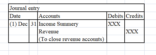 Journal entry Date Accounts Debits Credits (1) Dec 31 Income Summery XXX Revenue XXX (To close revenue accounts)