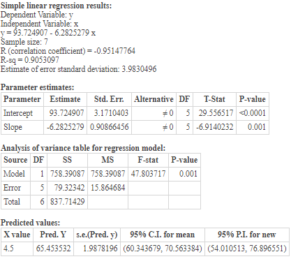 Simple linear regression results: Dependent Variable: y Independent Variable: x y=93.724907 - 6.2825279x Sample size: 7 R (co