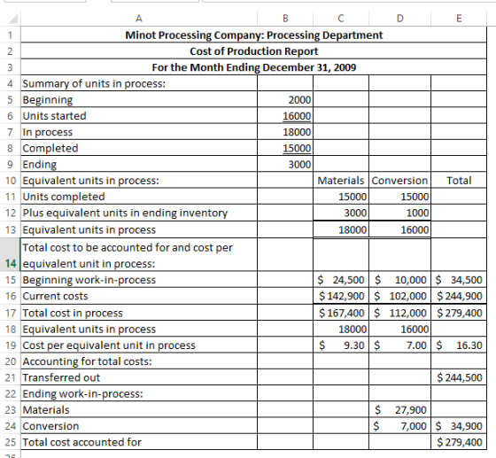 A C D E Minot Processing Company: Processing Department Cost of Production Report 1 2 For the Month Ending December 31, 2009