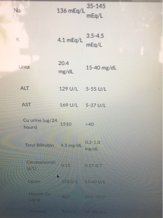 35-145 Na 136 mEq/L mEq/L 3.5-4.5 mEq/L 4.1 mEq/L 20.4 Urea 15-40 mg/dL ALT 129 U/L 5-55 U/L AST 169 U/L 5-37 U/L Cu urine (u