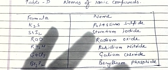 tabli-D -D Nomy Nams of sonic confronds.. Fermula Kes ss. Iz Rao Rb₂N Gallz Bezpe Name Potassium sulfide Strontium iodide Rad