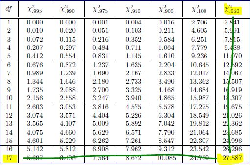 x 00 x950 x975 x900 X990 df 050 995 3.841 5.991 7,815 9.488 11.070 0,001 1 0.000 0.000 0.004 0.016 2.706 0.020 2 0.010 0.051