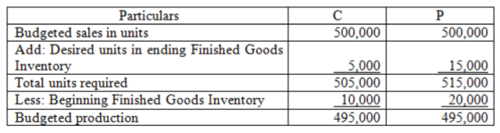 P с 500.000 500.000 Particulars Budgeted sales in units Add: Desired units in ending Finished Goods Inventory Total units req