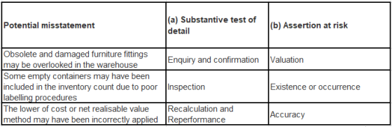 Potential misstatement (a) Substantive test of detail (b) Assertion at risk Valuation Obsolete and damaged furniture fittings
