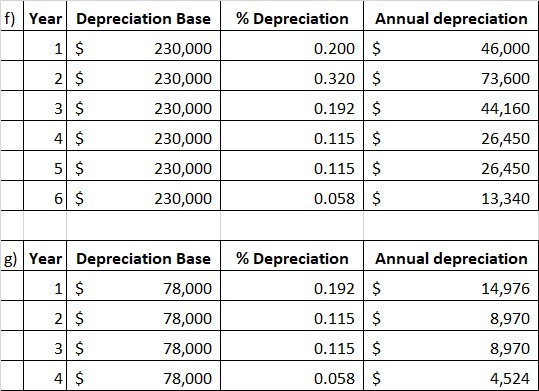 f) Year Depreciation Base 1 $ 230,000 2 $ 230,000 3 $ 230,000 4 $ 230,000 % Depreciation Annual depreciation 0.200 $ 46,000 0