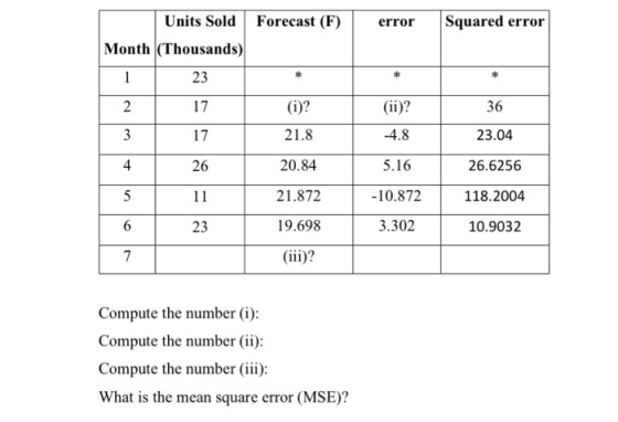 Units Sold Forecast (F) error Squared error Month (Thousands) 23 2 17 (i)? (ii)? 36 3 17 21.8 -4.8 23.04 4 26 20.84 5.16 26.6