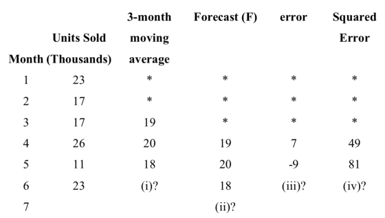 3-month Forecast (F) error Squared Units Sold moving Error Month (Thousands) average 1 23 ** * * * 2 17 ** ** 3 17 19 * * 4 2