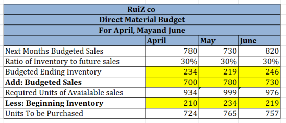 8201 Ruiz co Direct Material Budget For April, Mayand June April May Next Months Budgeted Sales 7801 Ratio of Inventory to fu