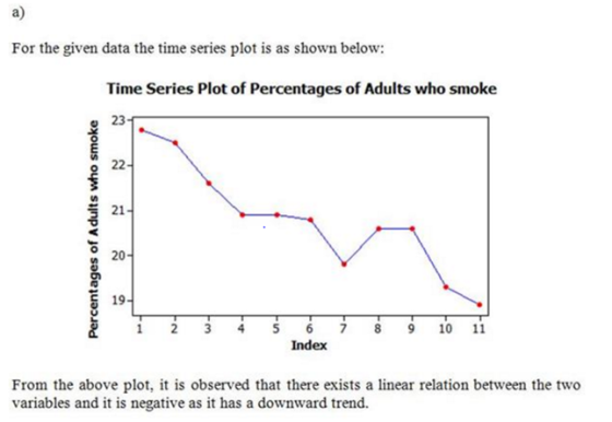 a) For the givena data the time series plot is as showa below: Time Series Plot of Percentages of Adults who smoke o 22 21- 2