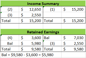 $ 15,200 (2) (3) Total $ $ $ Income Summary 12,650 (1) 2,550 15,200 Total $ 15,200 Retained Earnings (4) $ 3,600 Bal Bal $ 5,