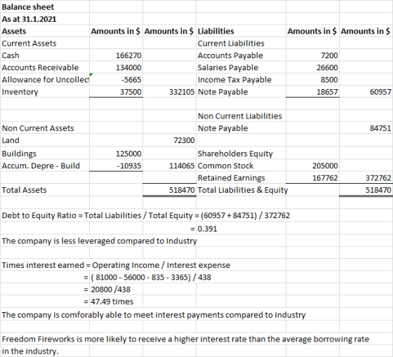 Amounts in $ Amounts in $ Balance sheet As at 31.1.2021 Assets Amounts in $ Amounts in $ Liabilities Current Assets Current L