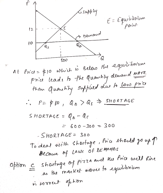 to supply . E= Equilibrium point 12 . -L X » neward QS 500 At Price = $10 which is below the equilibrium price leads to the