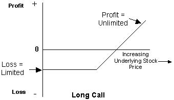 Profit + 1 Profit = Unlimited / Loss = Limited Increasing Underlying Stock- Price Loss - Long Call