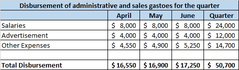 Disbursement of administrative and sales gastoes for the quarter April May June Quarter Salaries $ 8,000 $ 8,000 $ 8,000 $ 24