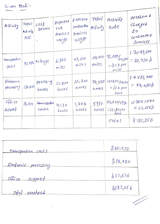 Expected Expected Total Activity Given that - Activity Total cost Activity cost Drivers Activity rate Tax controller services
