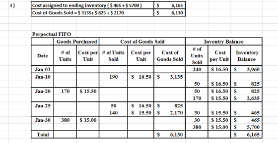 3) Cost assigned to ending inventory ( $ 465 + $ 5700) Cost of Goods Sold = $ 3135+ $ 825 + $ 2170 $ $ 6,165 6,130 Perpectual