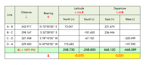 Latitude Lcos θ Departure L sine Distance Bearing Line North (+) South Θ East (+) West (-) 242.917 298.167 327.458 229.450 EL