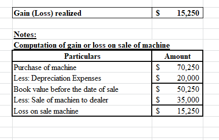 Gain (Loss) realized $ 15,250 Notes: Computation of gain or loss on sale of machine Particulars Amount Purchase of machine $