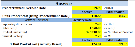 Answers Predetermined Overhead Rate 19.90 PerDLH Xactive PathBreaker Units Prodcut cost (Using Predetermiend Rate) 110.66 83.