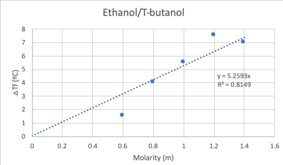 Ethanol/T-butanol ATF (°C) y = 5.2593x R2 = 0.8149 0 0.2 0.4 0.6 1 1.2 1.4 1.6 0.8 Molarity (m)