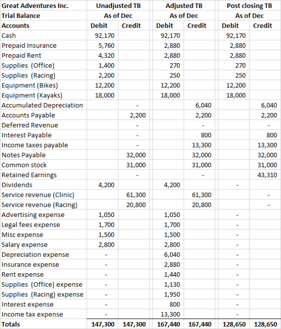 Unadjusted TB As of Dec Debit Credit 92,170 5,760 4,320 1,400 2,200 12,200 18,000 Post closing TB As of Dec Debit Credit 92,1