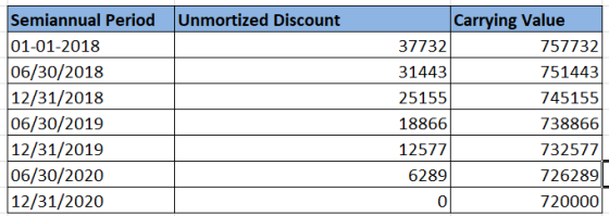 Semiannual Period Unmortized Discount 01-01-2018 06/30/2018 12/31/2018 06/30/2019 12/31/2019 06/30/2020 12/31/2020 Carrying V