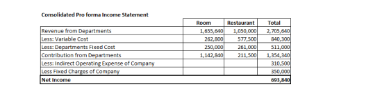 Consolidated Pro forma Income Statement Revenue from Departments Less: Variable Cost Less: Departments Fixed Cost Contributio