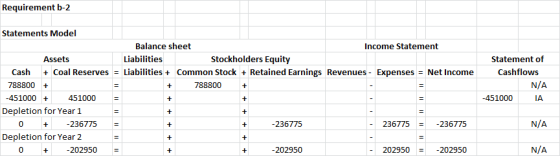 Requirement b-2 Statement of Cashflows + N/A Statements Model Balance sheet Income Statement Assets Liabilities Stockholders