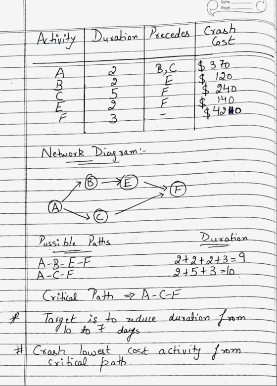 Dale Page Activity Dusation Precedes Crash est 2 B, C А В. С 5 2 3 $ 370 $. 120 $ 240 $ 140 $4260 Network Diagram - BE (A Pos