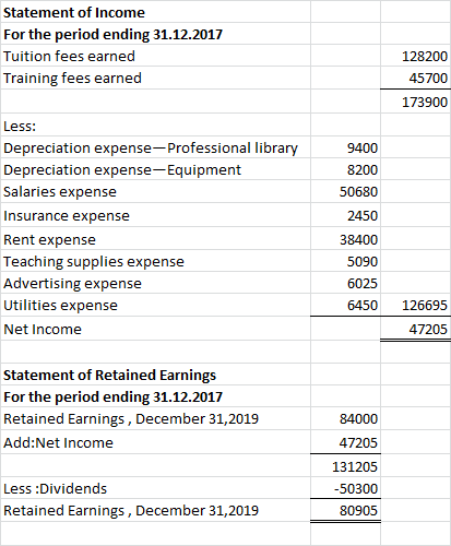 Statement of Income For the period ending 31.12.2017 Tuition fees earned Training fees earned 128200 45700 173900 Less: Depre