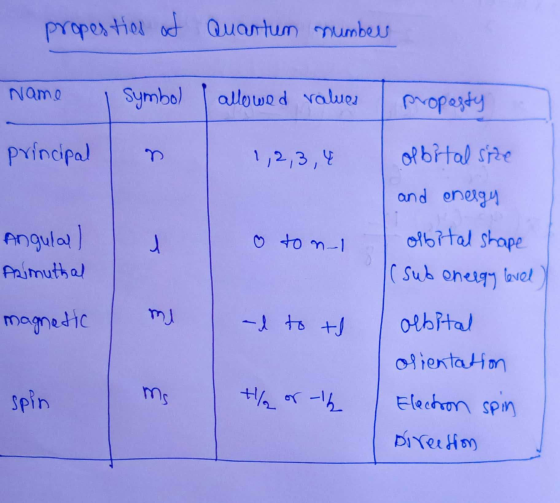 propestics of quantum number Name Symbol allowed values proposty principal 1,2,3,4 olbital she and energy orbital shape (sub