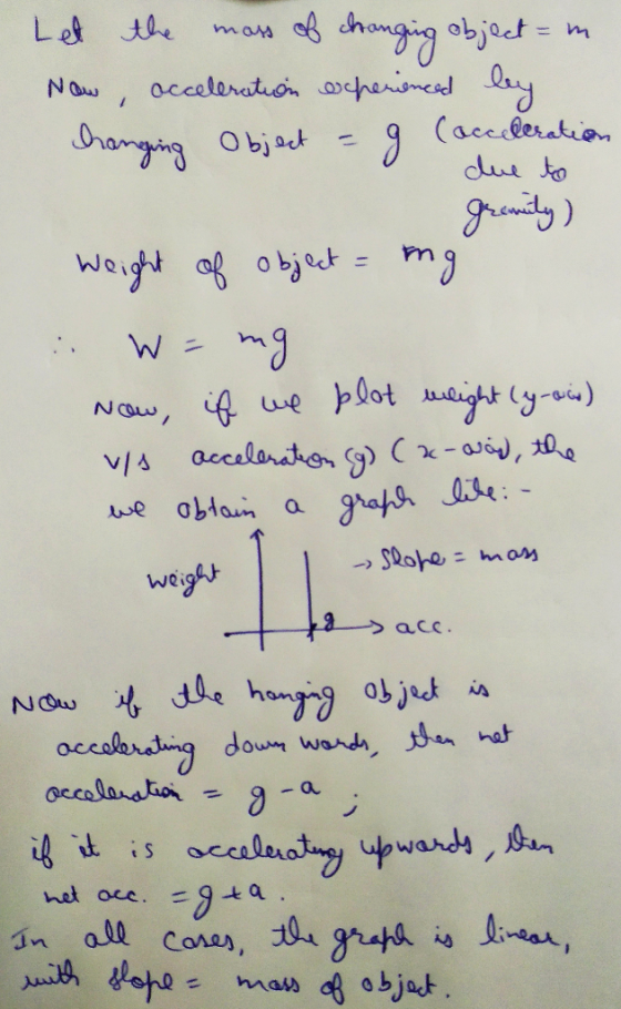Now 1 ܩܢ Let the moss of changing object occeleration scherienced changing object = Cocceleration due to granity) weight of o