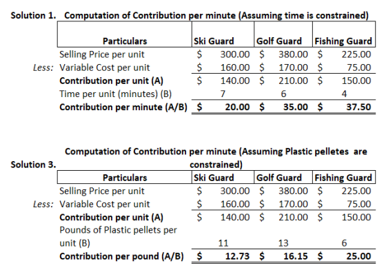Solution 1. Computation of Contribution per minute (Assuming time is constrained) Particulars Ski Guard Golf Guard Fishing Gu