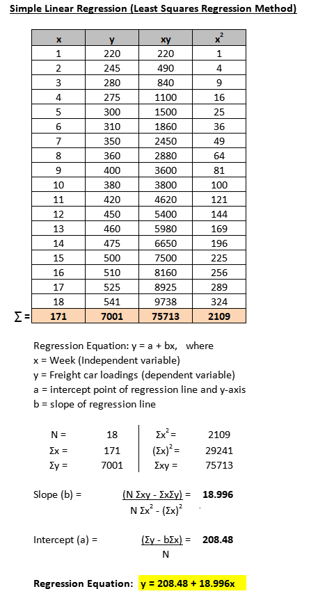 Simple Linear Regression (Least Squares Regression Method 220 220 245 490 280 840 9 16 275 1100 300 1500 25 6 310 1860 36 49
