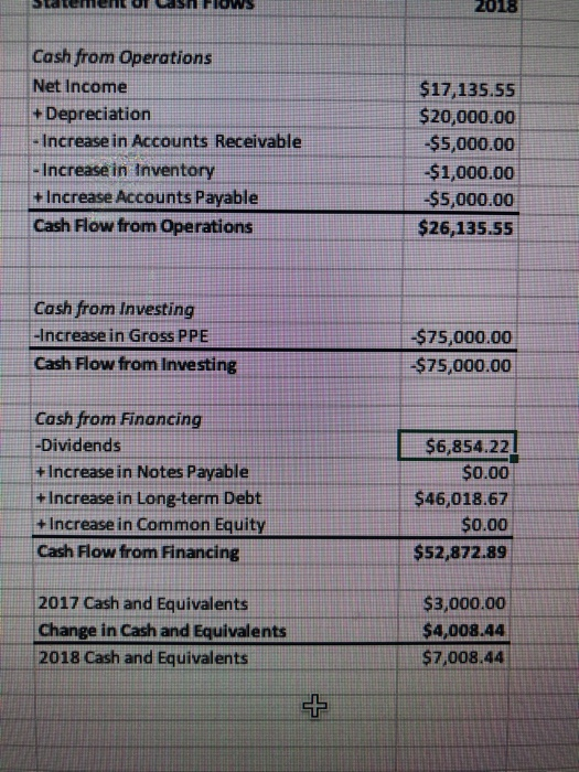EU LA TIUW 2018 Cash from Operations Net Income + Depreciation - Increase in Accounts Receivable - Increase in Inventory + In