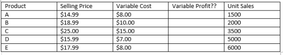 Product Selling Price $14.99 $18.99 $25.00 $15.99 $17.99 Variable Cost $8.00 $10.00 $15.00 $7.00 $8.00 Variable Profit?? Unit Sales 1500 2000 3500 5000 6000