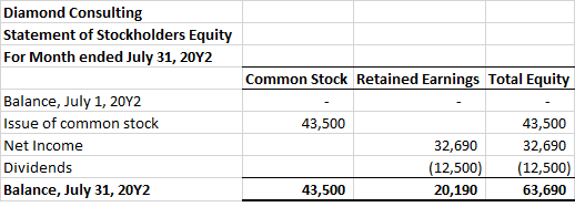 Diamond Consulting Statement of Stockholders Equity For Month ended July 31, 20Y2 Common Stock Retained Earnings Total Equity