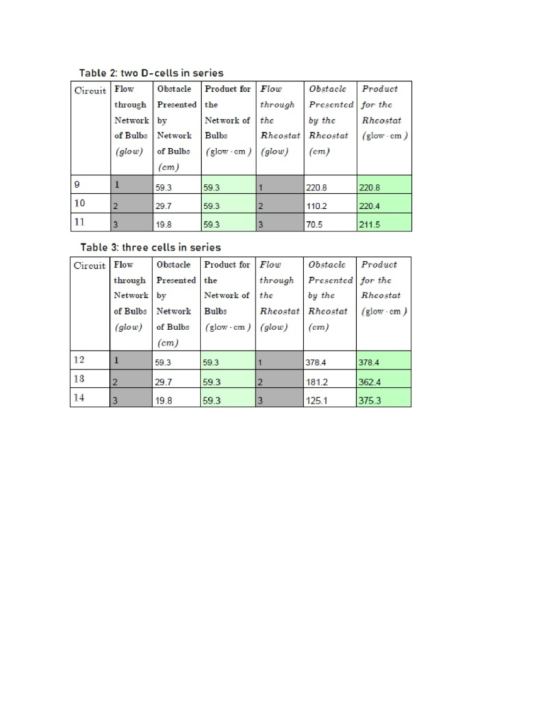 Table 2: two D-cells in series Circuit Flow Obstacle Product for Flow Obstacle Product through Presented the through Presente