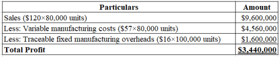 Particulars
Sales ($120X80,000 units)
Less: Variable manufacturing costs ($57x80,000 units)
Less: Traceable fixed manufacturi