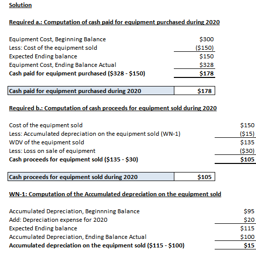 Solution Required a.: Computation of cash paid for equipment purchased during 2020 Equipment Cost, Beginning Balance Less: Co