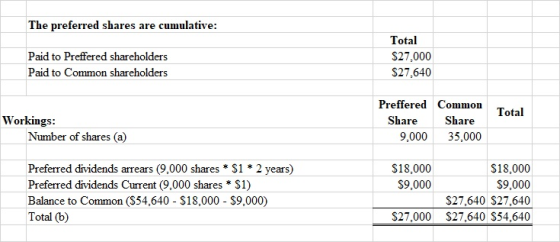 The preferred shares are cumulative: Paid to Preffered shareholders Paid to Common shareholders Total $27.000 $27.640 Total W