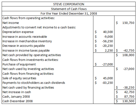 $ 150,750 STEVE CORPORATION Statement of Cash Flows For the Year Ended December 31, 2008 Cash flows from operating activities