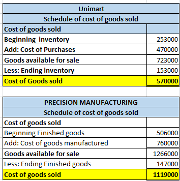Unimart Schedule of cost of goods sold Cost of goods sold Beginning inventory Add: Cost of Purchases Goods available for sale