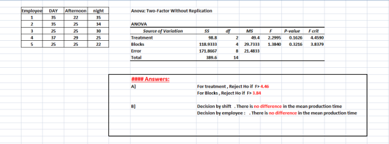 DAY Afternoon night Anova: Two-Factor Without Replication 35 35 25 37 25 35 34 30 25 ANOVA 25 25 29 25 Source of Variation Ss