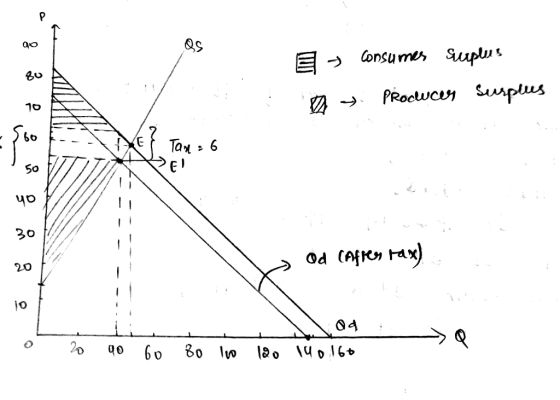 QS En consumes suplus s producer Surplus i X Tan = 6 Od (Apres tax) 04. ) 20 ao Go 8o lo 120 140 160